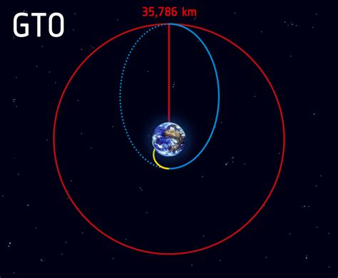 lv orbit|geostationary orbit.